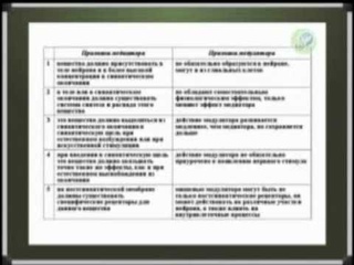 Физиология ЦНС, часть 5. Медиаторы и модуляторы