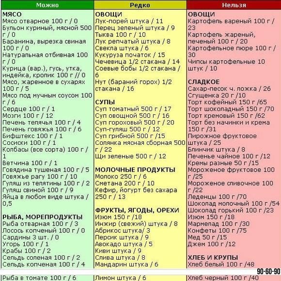 Виноград При Диете Номер 5. Диета Стол №5: меню и таблица продуктов
