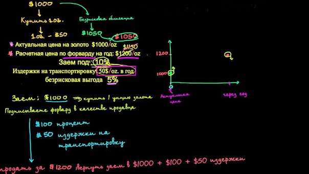 Нижний предел расчетной цены по