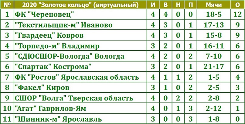 Ярославской СДЮШОР «Торпедо. ФК Череповец СШОР Витязь золотое кольцо турнир таблица футбол. Команда факел-Вят СШОР Киров состав.