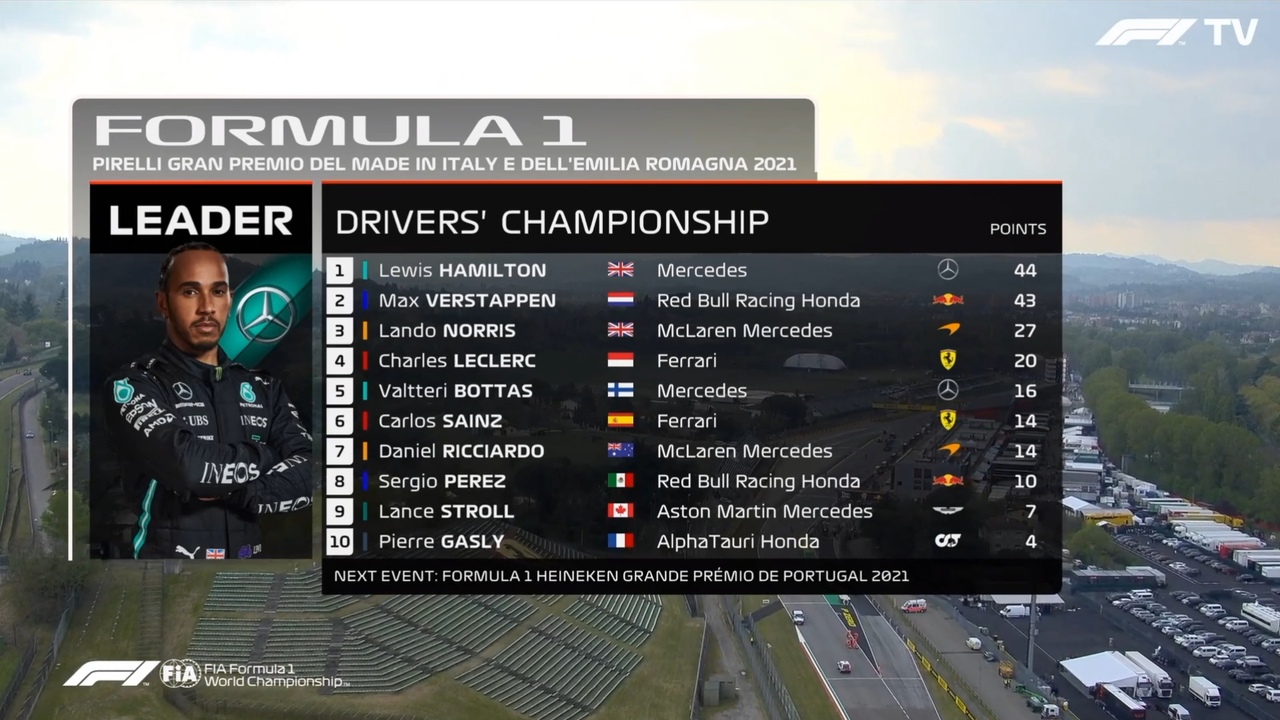 Emilia Romagna GP 2021 results Emilia Romagna GP 2021 results