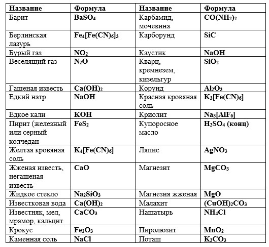 Всех приветствую в КАБИНЕТЕ ХИМИИ! Некоторые тривиальные названия органических с